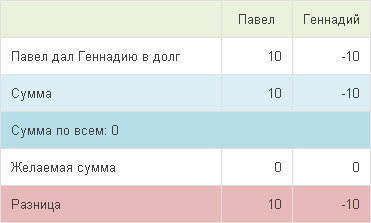 Как мы считаем финансы в совместных поездках