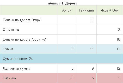 Как мы считаем финансы в совместных поездках